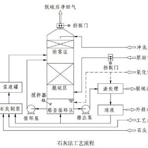 石灰-石膏法